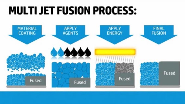 HP Multi Jet Fusion technology